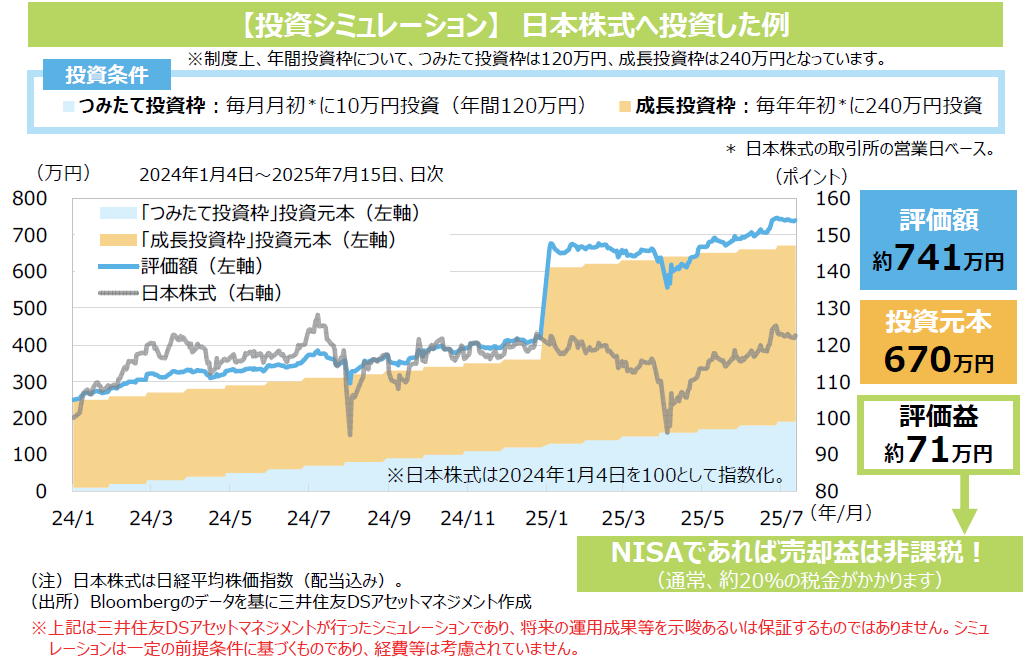 Vol.245】新NISA開始と同時に投資を始めていたらどうなっていた