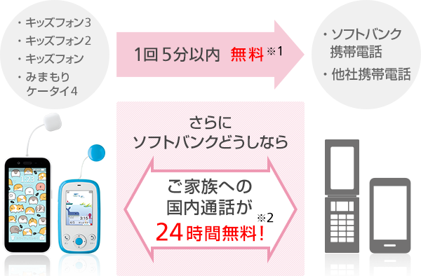 基本プラン（みまもりケータイ／キッズフォン） | スマートフォン
