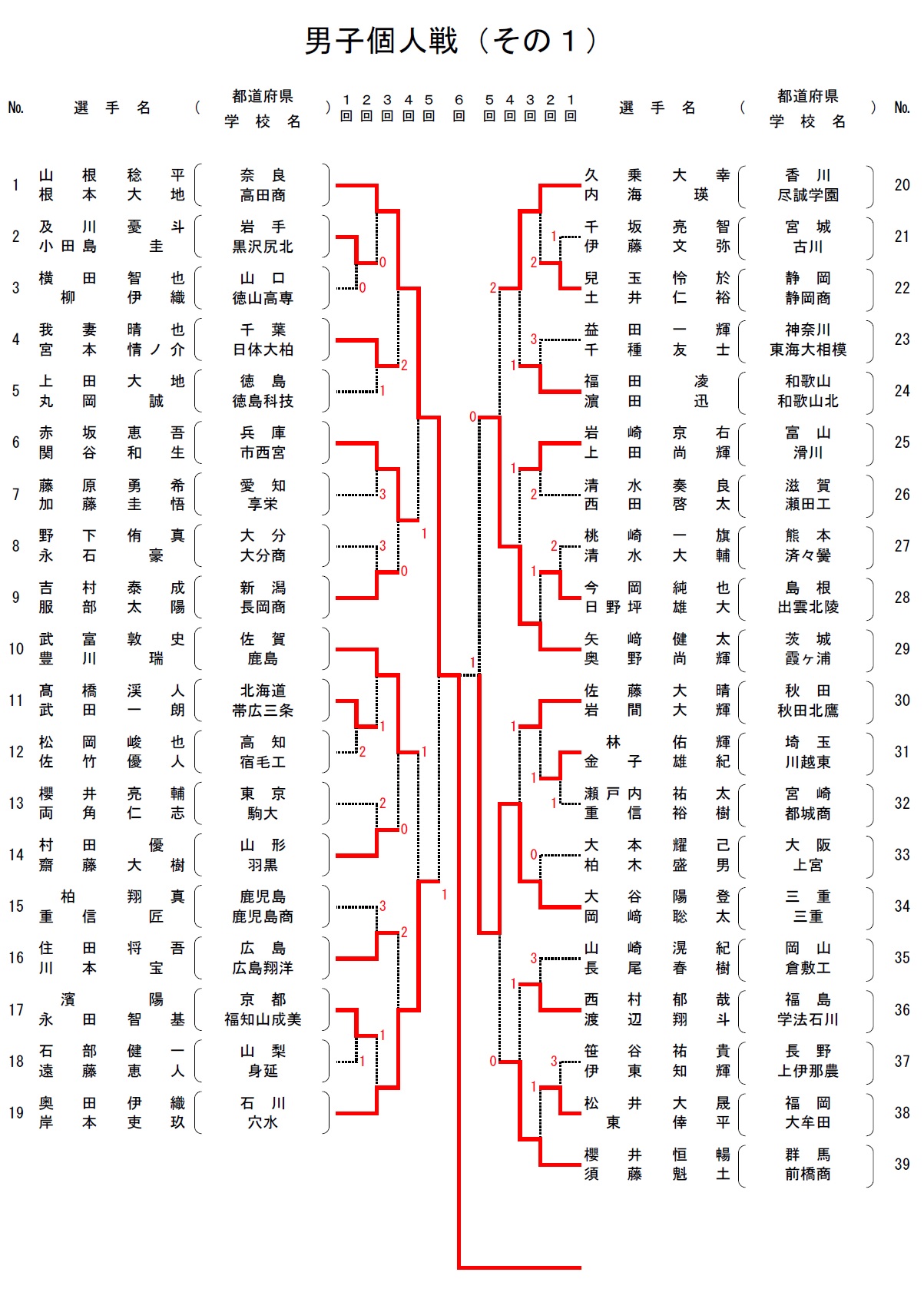 インハイ】男子個人戦・最終結果 | ソフトテニスマガジン・ポータル