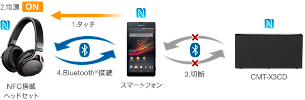 CMT-X3CD 特長 : Bluetooth&NFC搭載 | スマートフォンアクセサリー