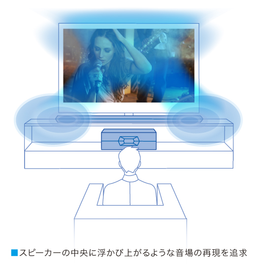 HT-ST3 特長 : 音楽再生 | サウンドバー／ホームシアターシステム | ソニー