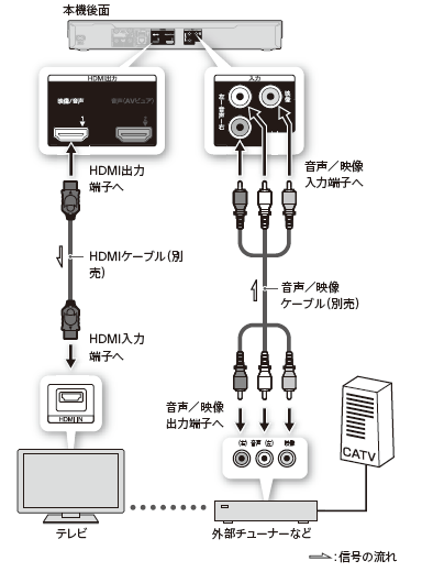 CATVやスカパー！ チューナーなどを外部入力につないで録画したい