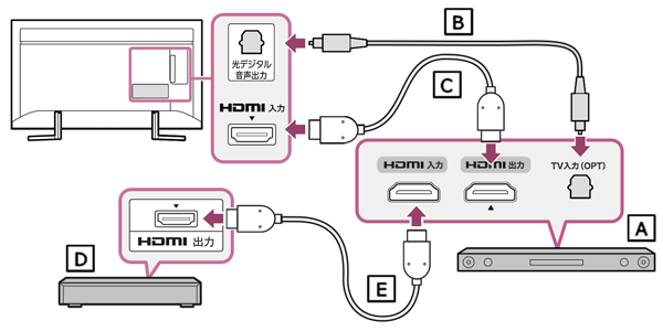 ブラビアにサウンドバーを有線（HDMI＋光ケーブル）でつなぐ（テレビ1