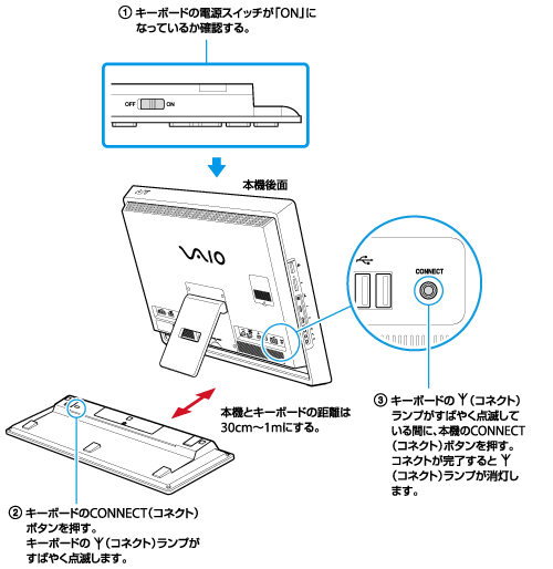 キーボード／マウスを使えるようにする | VPCL12 シリーズ | VAIO 電子