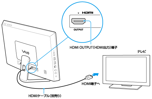 HDMI入力端子付きテレビに接続する | VPCL22 シリーズ | VAIO 電子