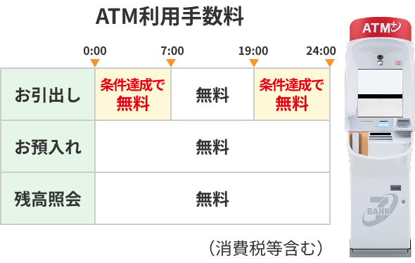 新規口座開設キャンペーン ｜ セブン銀行