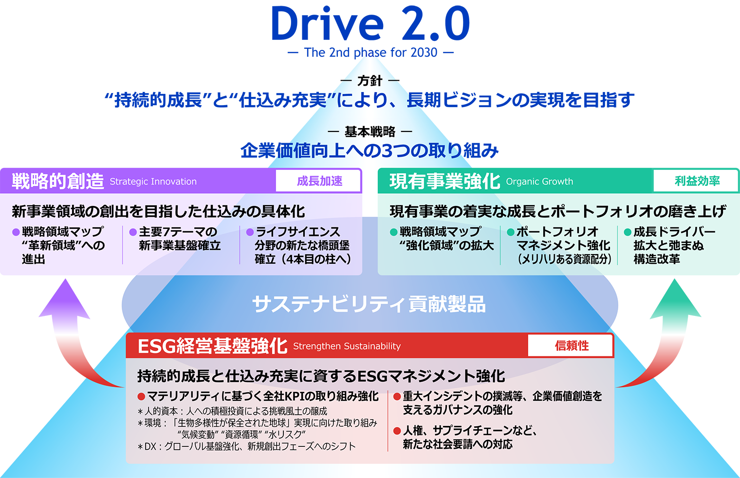 経営戦略(中期経営計画) | 積水化学工業株式会社