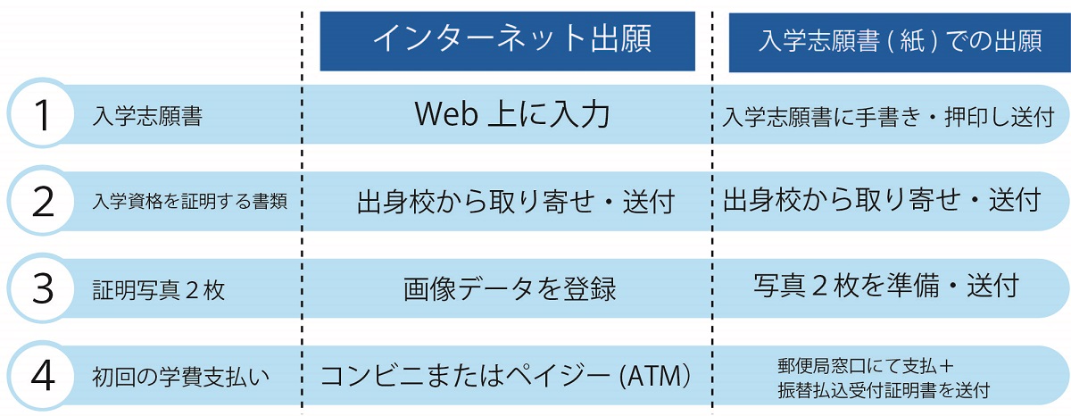 入学手続きについて｜通信教育課程 | 産業能率大学・自由が丘産能短期大学