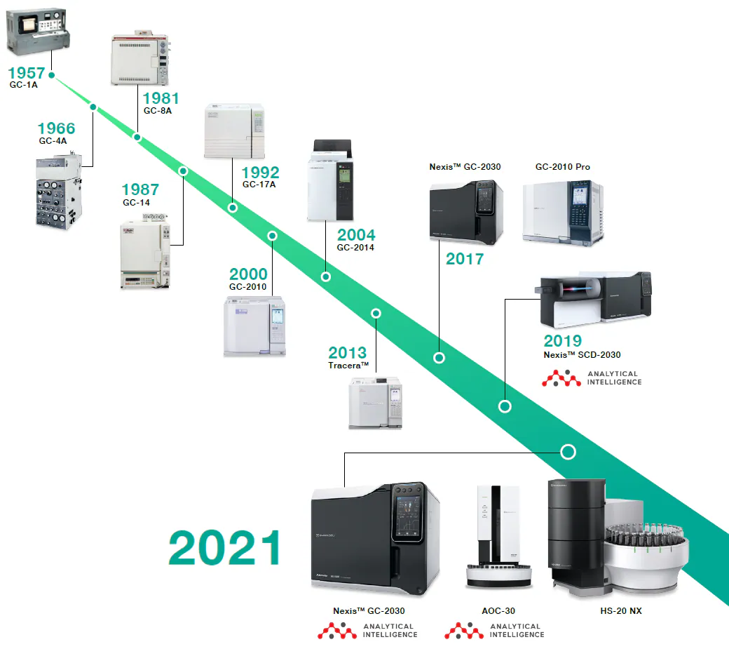 不为人知的岛津小故事系列|日本第一台GC的诞生| 岛津（上海）实验器材