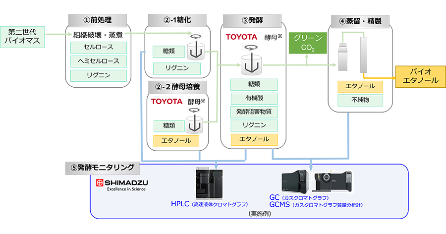 SHIMADZU] 「次世代グリーンCO2燃料技術研究組合」に参画 製造工程の