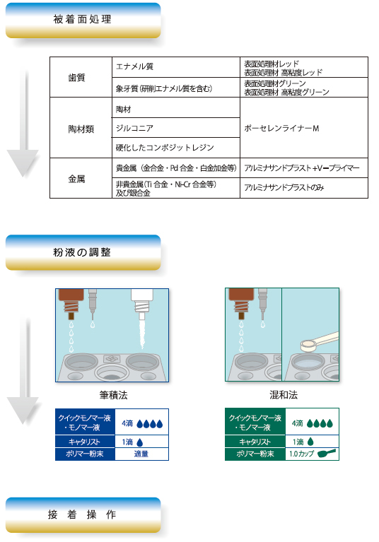 技術資料 | 技術資料 目次 | スーパーボンド | 製品情報 - サン