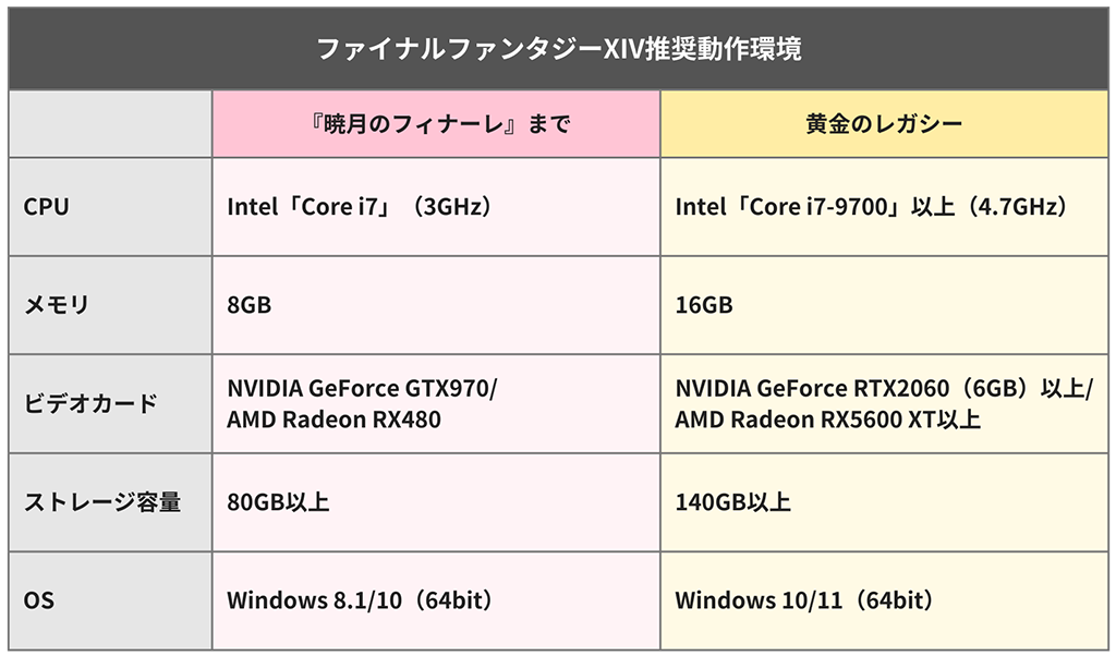 FF14黄金のレガシー推奨PC！4Kでも69fps以上と快適＆最近流行りの白
