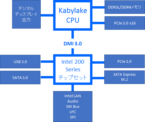 第7世代 Intel® Core™ プロセッサー・ファミリー(Kaby Lake)とは