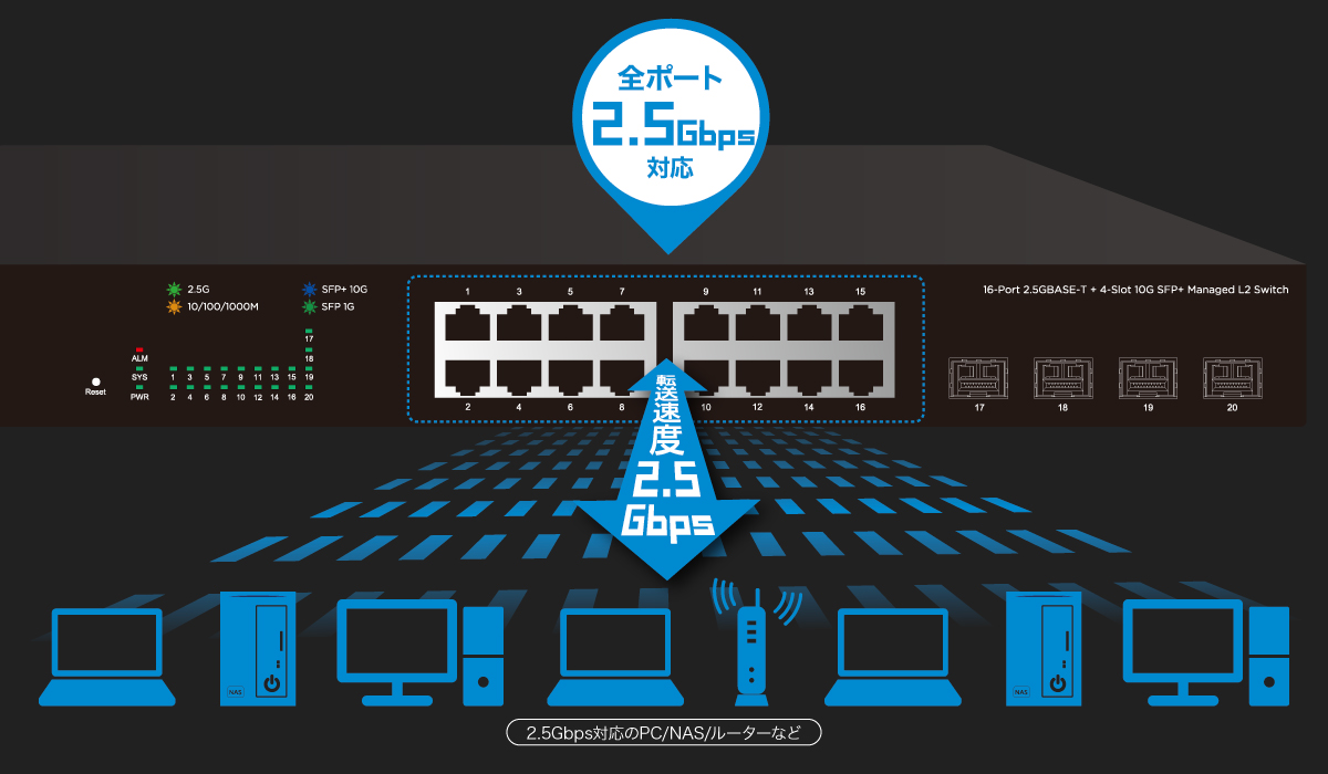 16ポート 2.5GBASE-T + 4スロット 10G SFP+ マネージドL2スイッチ