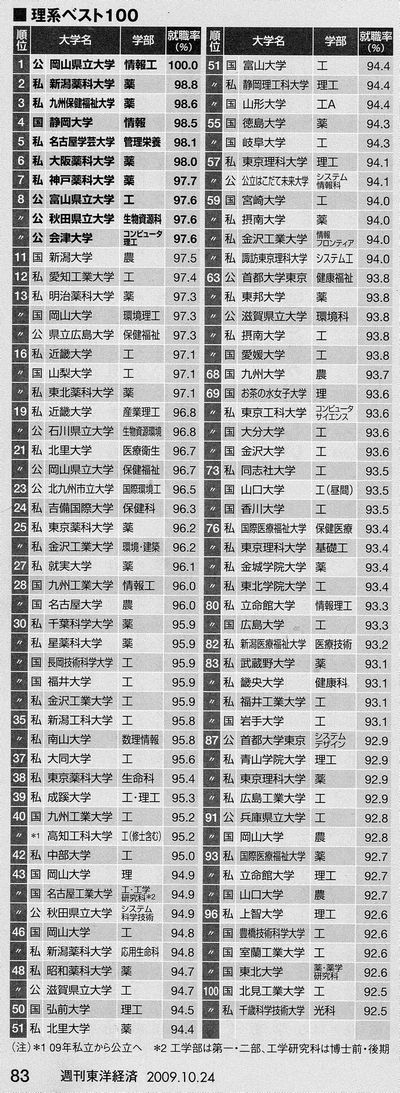 週刊東洋経済｢本当に強い大学2009｣で本学がランクインしました