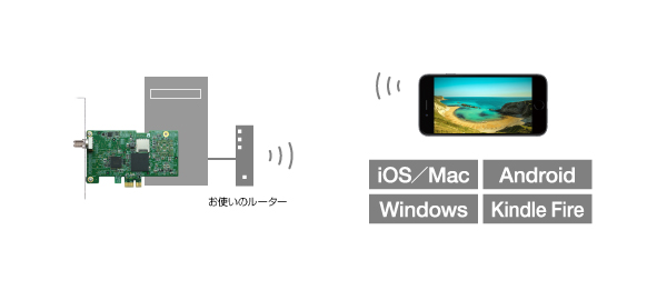 ワイヤレス テレビ機能にも対応した Windows向け ダブル録画対応 PCIe