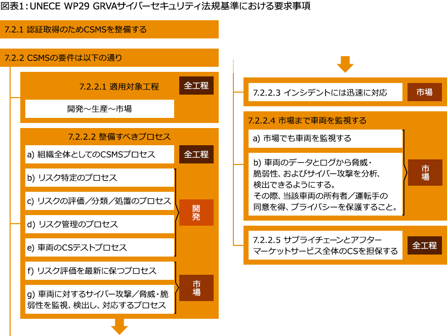 UNECE WP29 GRVAサイバーセキュリティ法規基準への対応：CSMS構築