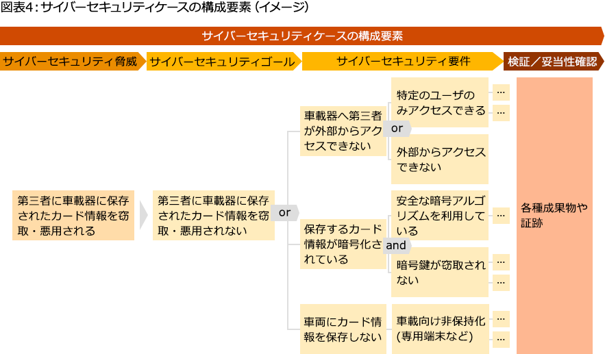 UNECE WP29 GRVAサイバーセキュリティ法規基準への対応：CSMS構築
