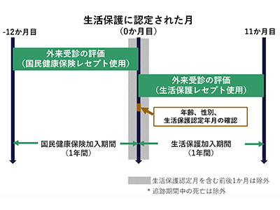 生活保護、受給開始後に医療アクセス改善－東北大ほか - QLifePro 医療