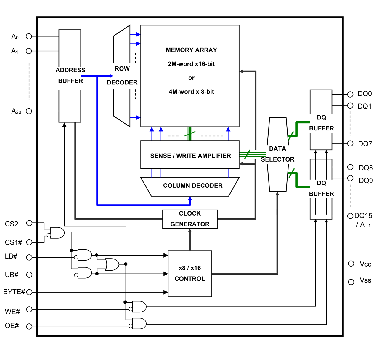 RMLV3216A - 32Mb 低消費電力SRAM (2M word × 16bit / 4M word x 8bit
