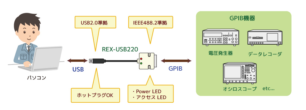 GPIB機器をUSBに変換！USB2.0 to GPIB コンバータ REX-USB220[RATOC]