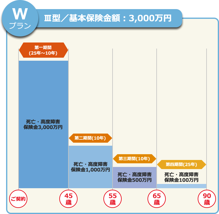 長期逓減定期保険: 楽天生命保険 【公式サイト】