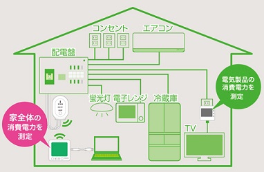 クランプ式無線消費電力モニター/M1375HE-TSTCLWS/測定/包装/物流/専門