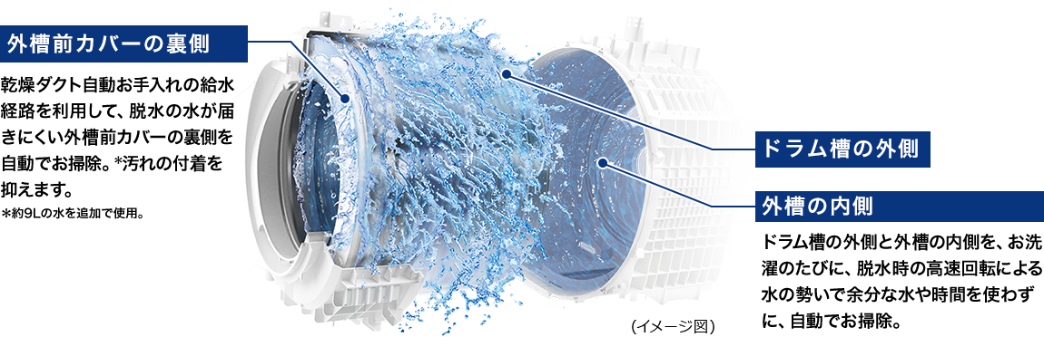 充実のお手入れ機能（TW-127XP3L/R、TW-127XH3L/R） | 商品特長 | 洗濯