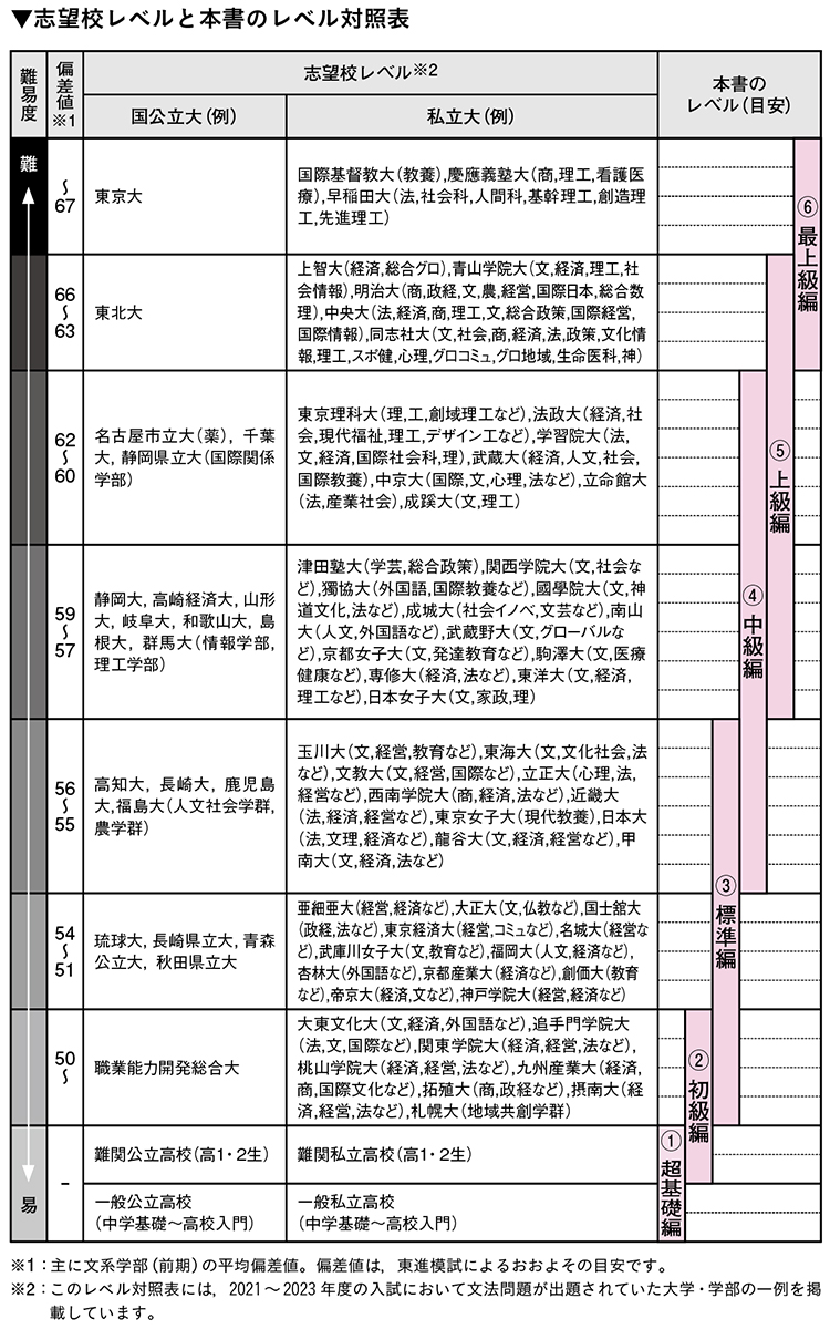 東進Web書店 東進ブックス: 英文法レベル別問題集 4中級編【3訂版】