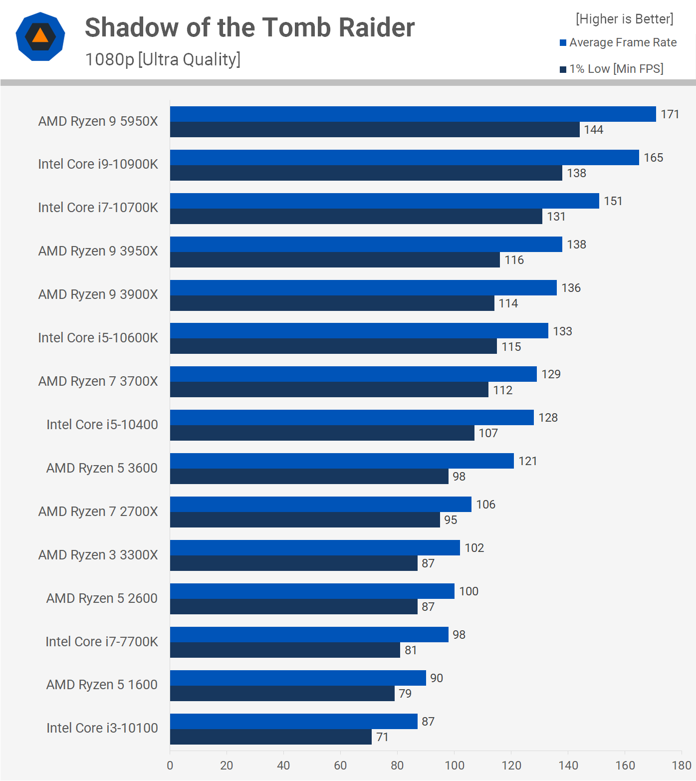AMD Ryzen 9 5950X Review | TechSpot