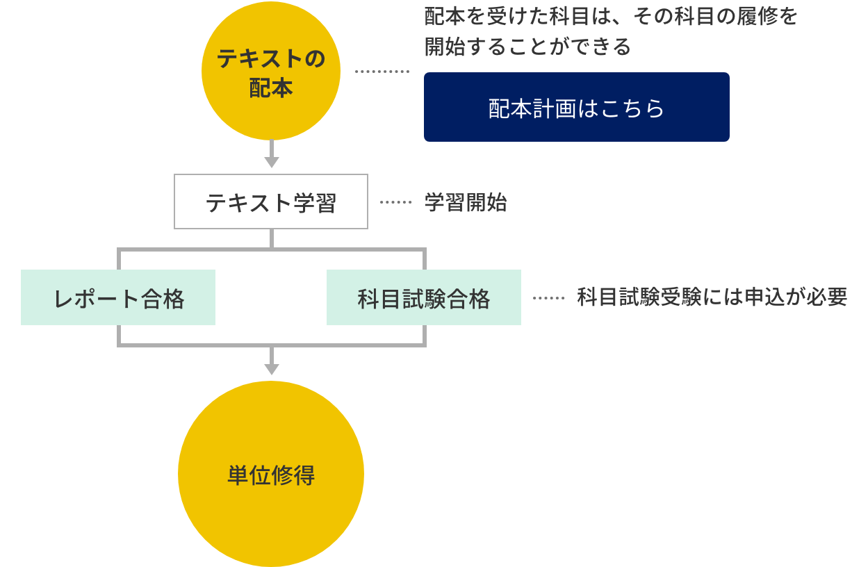 通信授業（テキスト） | 慶應義塾大学 通信教育課程