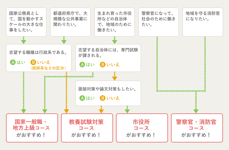 ユーキャンの市役所コース資格取得講座｜選べる公務員の4コース