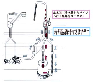 ビルトイン浄水器の最良型誕生！ Re飲料水浄化システム＋無滴フォーセット
