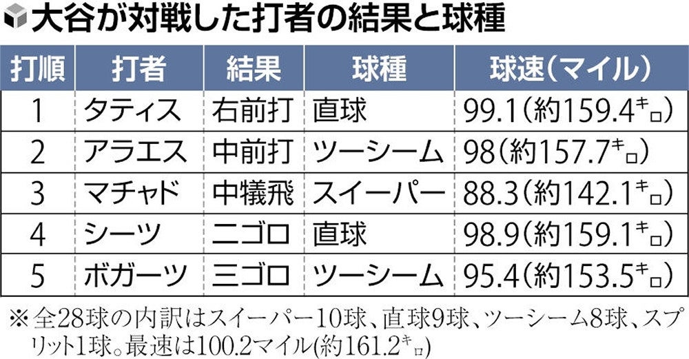 いきなり161キロの大谷翔平、球速が出過ぎていた？…1年10か月