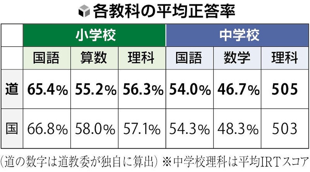 北海道：学力テスト、小学校は全教科で全国下回る…中学も国語と数学で
