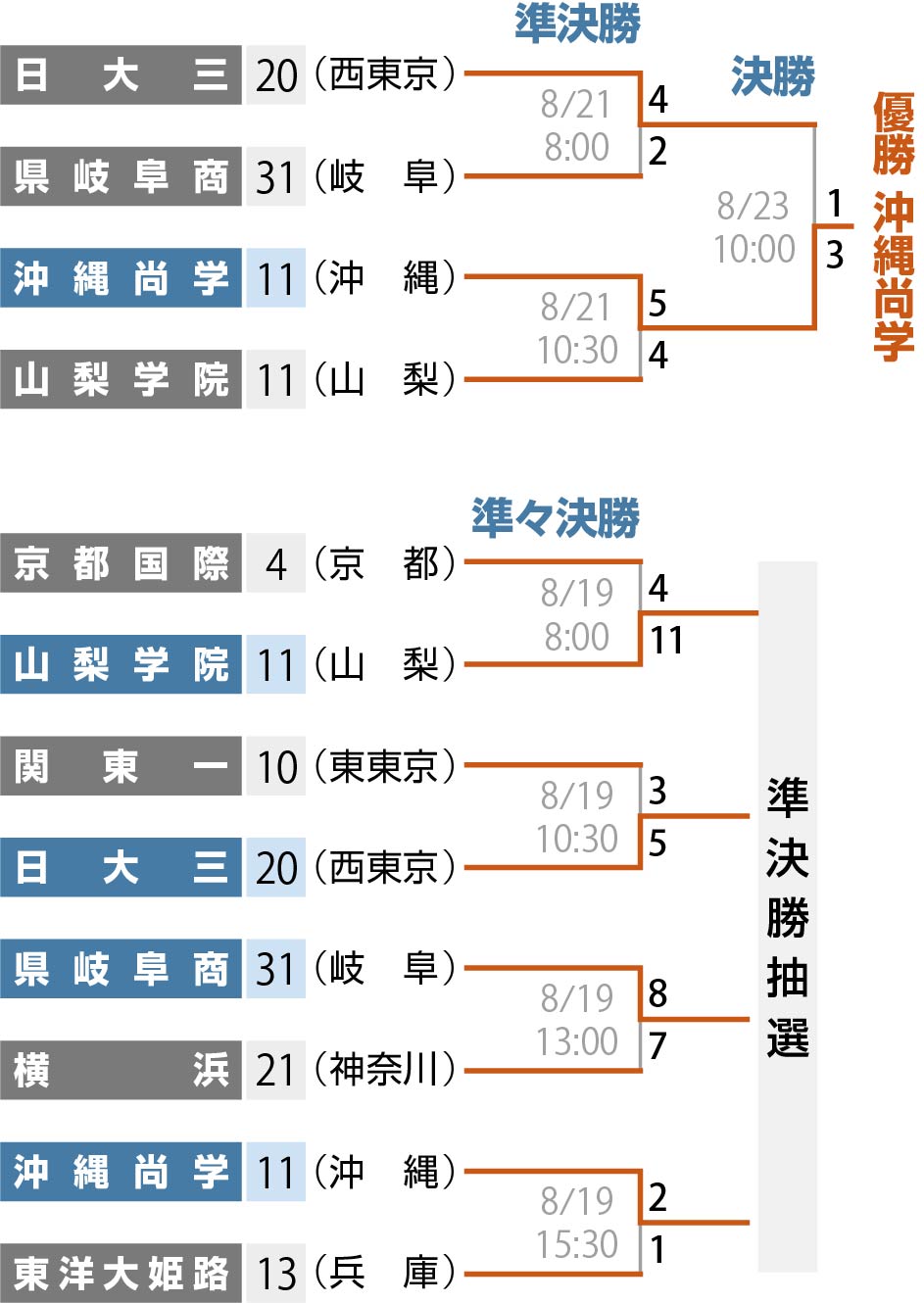 組み合わせ（トーナメント表）夏の高校野球（甲子園）2025 日程・結果