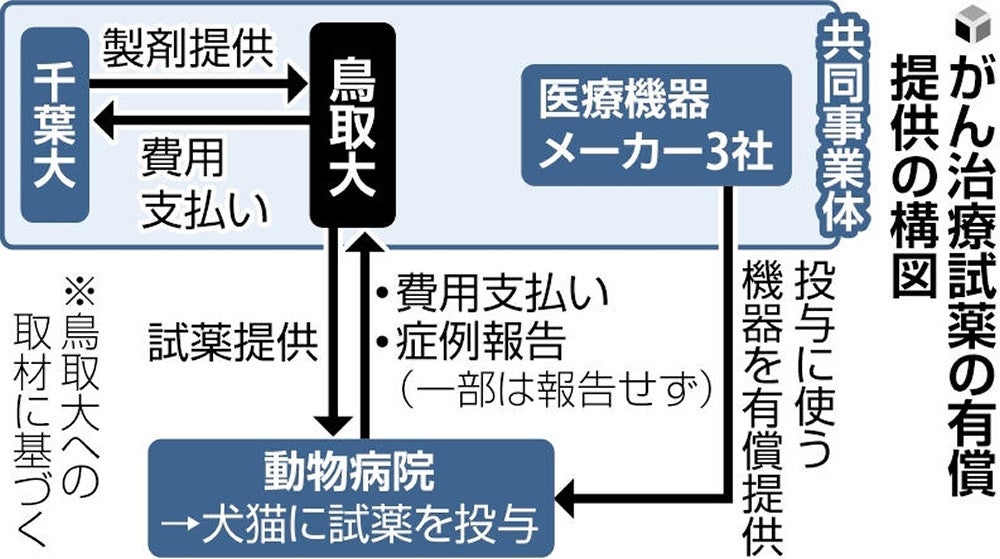 鳥取大教授、犬猫用の未承認薬1本1万5000円で全国の動物病院に