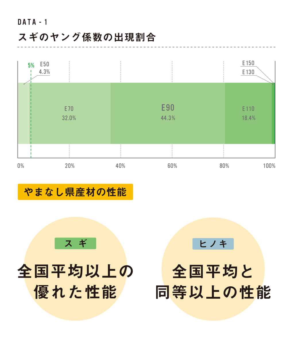 データで確認！やまなし県産材の性能 – 一般社団法人山梨県木造住宅協会