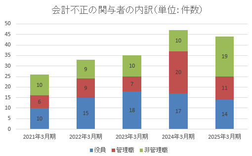 会計士コラム】上場会社等における会計不正の動向（2025年版）