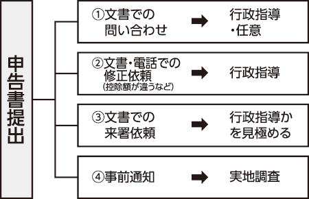 全商連[全国商工新聞] 確定申告のワンポイントアドバイス （11）申告書