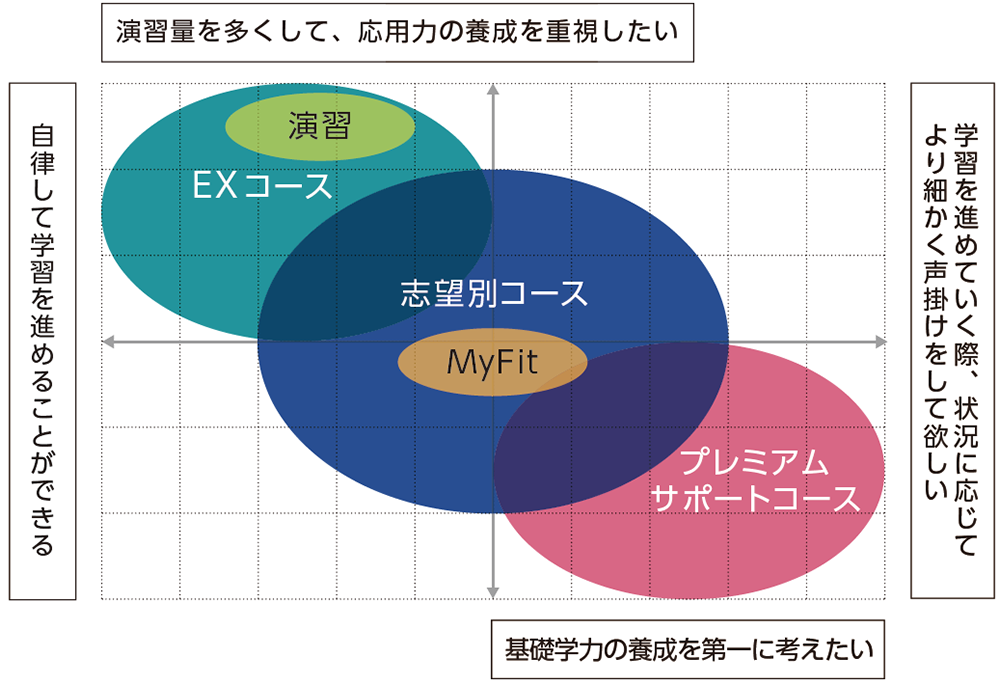 国公立大（医系）対策コースの一覧｜駿台