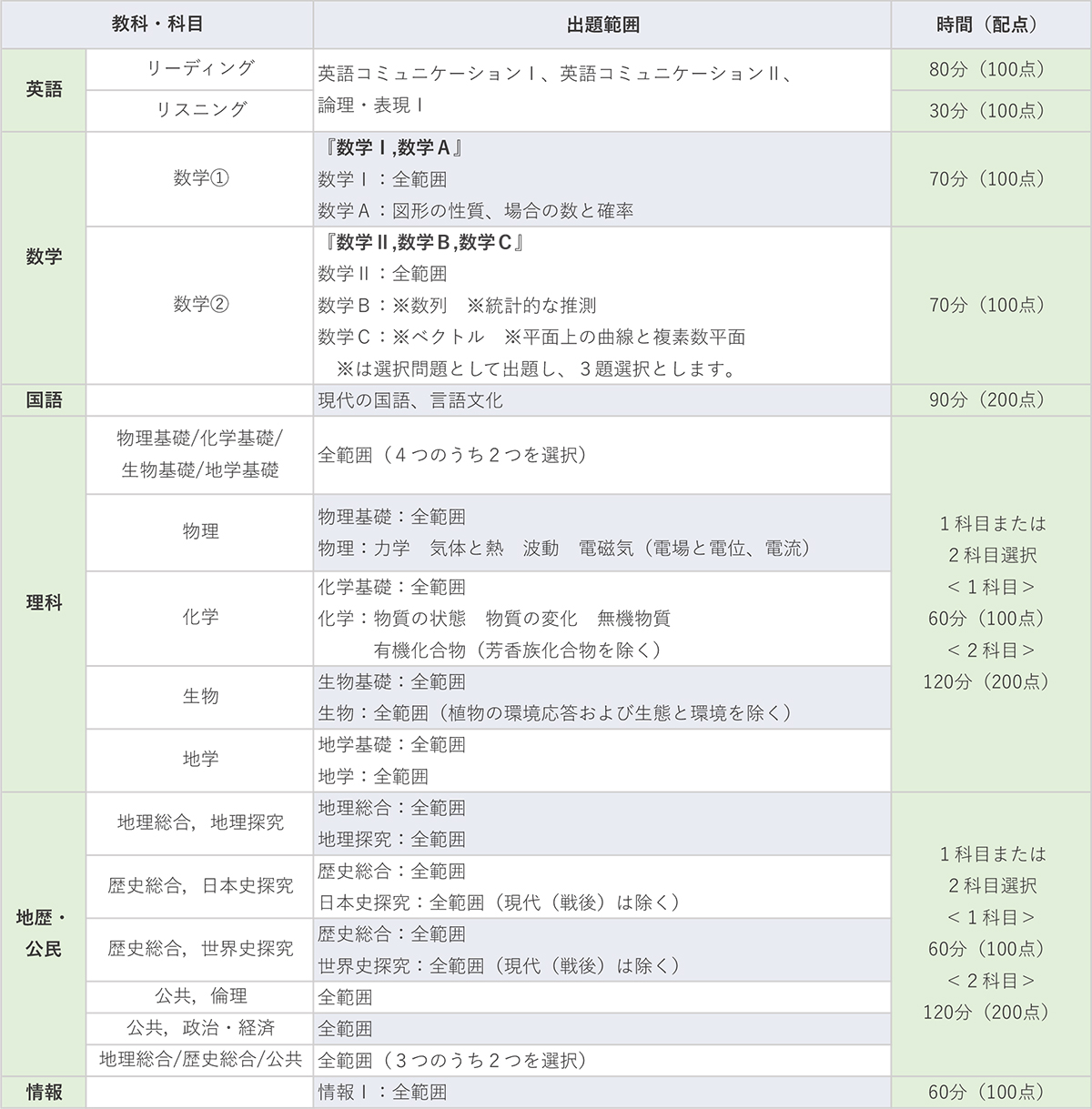 2025年7月施行 第2回駿台atama+共通テスト模試 2025年度第2回駿台