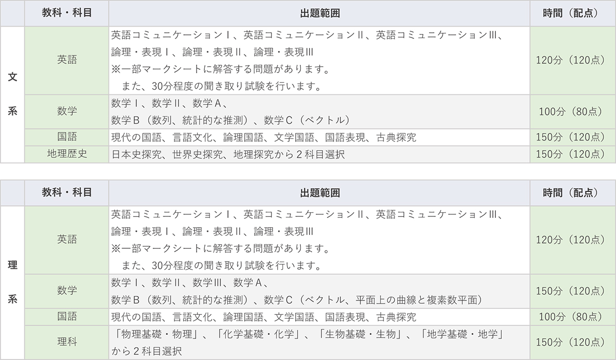 第1回東大入試実戦模試｜大学受験予備校 駿台予備学校