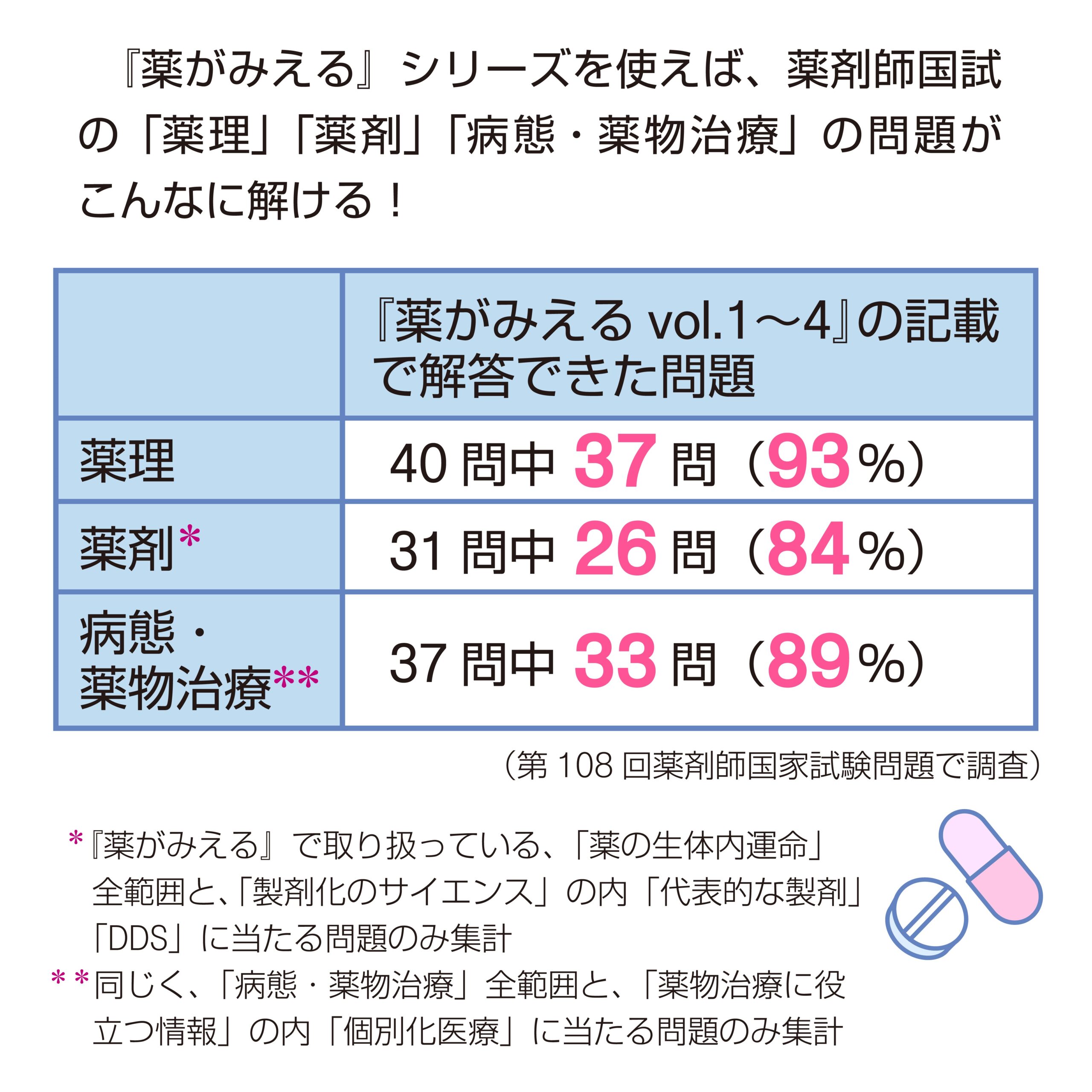 薬みえで薬剤師国試はどれくらい解ける？？ ｜やくまる