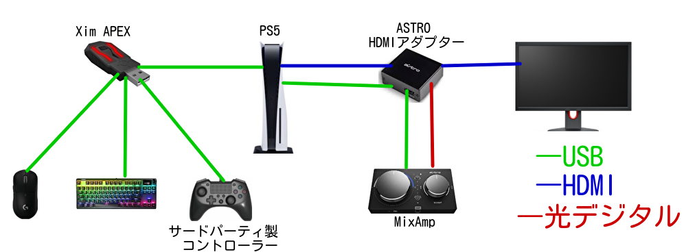 PS4・PS5】XIM APEX ・TITAN TWO 接続方法 図解で説明 | ユキのメモ