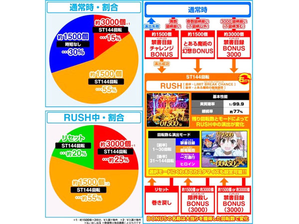右打ち中はパンクに注意！】Pとある魔術の禁書目録2JMZ | 東浜情報局
