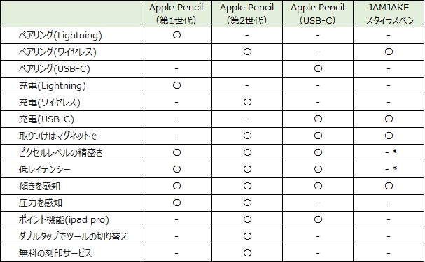 Apple Pencil USB-Cの機能や価格は? 歴代モデルと類似品とも比較して