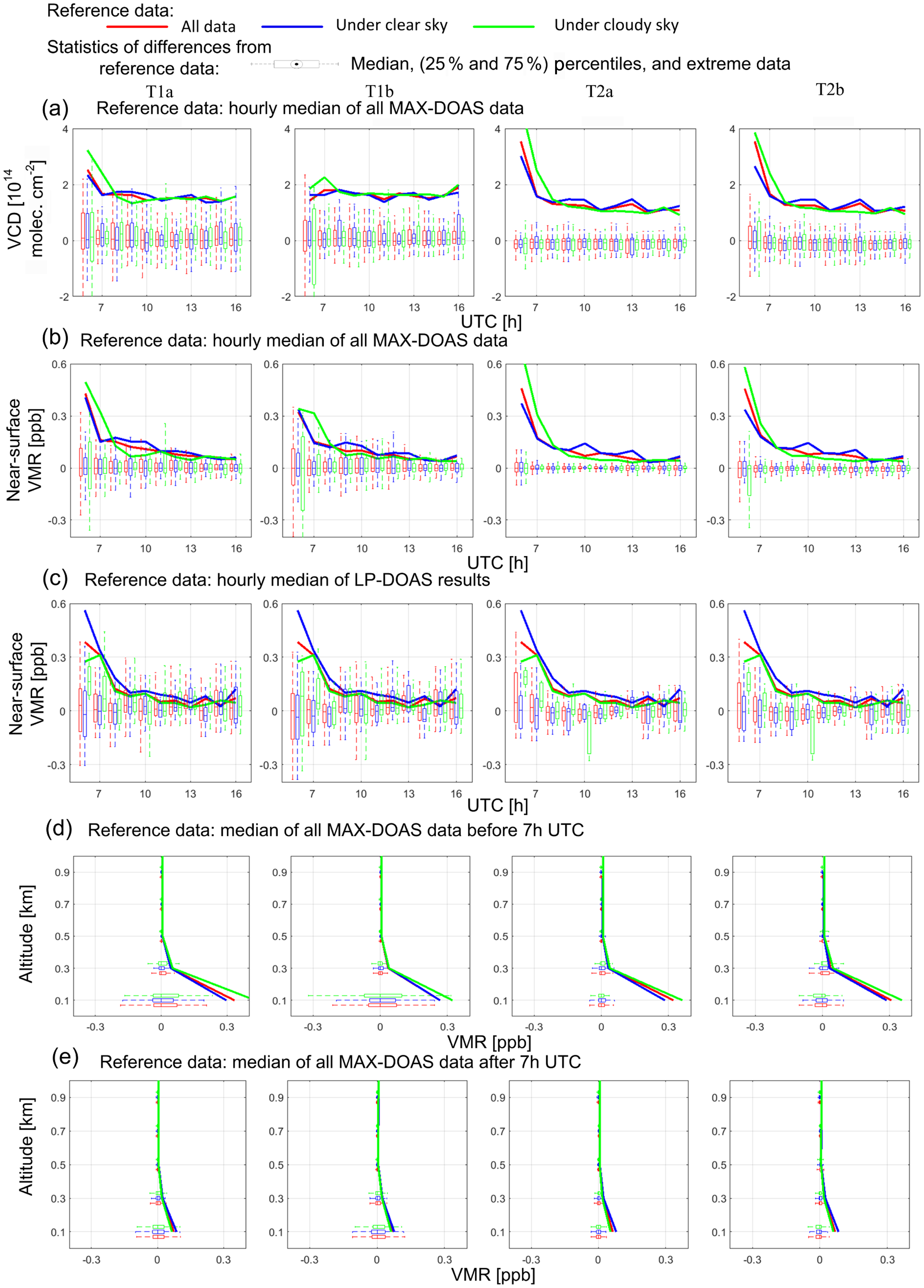 AMT - Inter-comparison of MAX-DOAS measurements of tropospheric