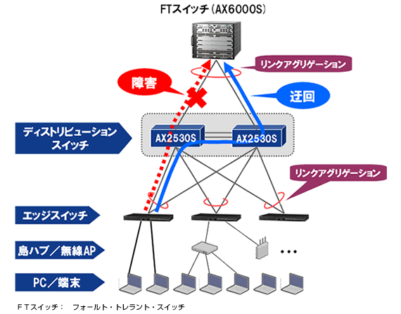 ASCII.jp：アラクサラ、リンク冗長に対応する「AX2530S」投入