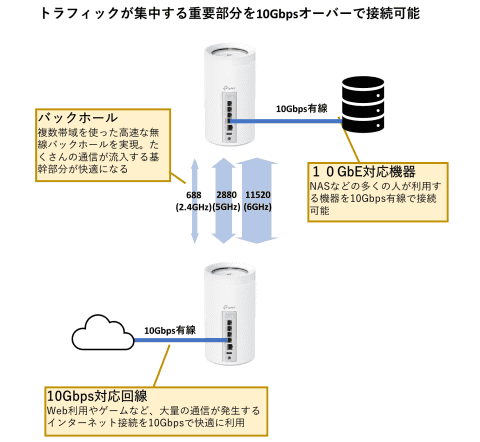 高速バックホールで安定性抜群！ 高コスパのWi-Fi 7対応メッシュ
